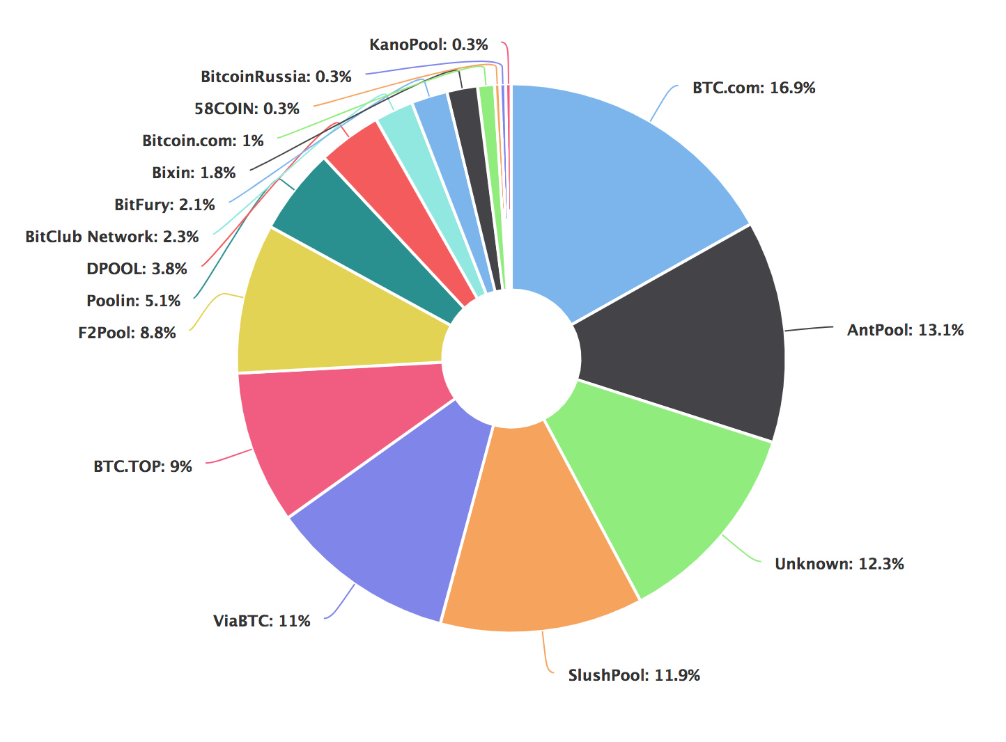 btc pools pie chart